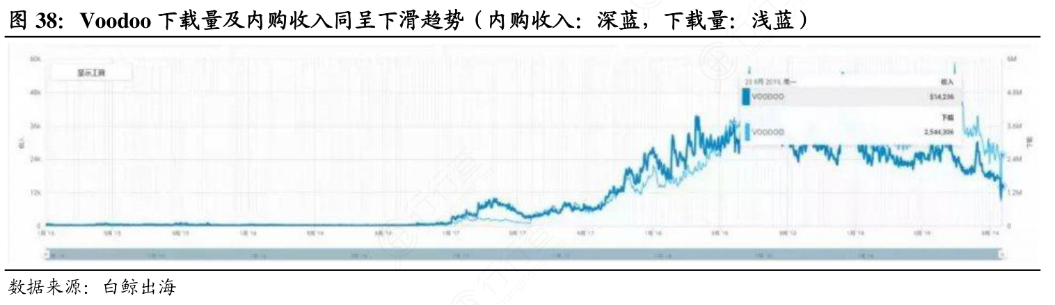 Voodoo下载量及内购收入同呈下滑趋势（内购收入：深蓝，下载量：浅蓝）