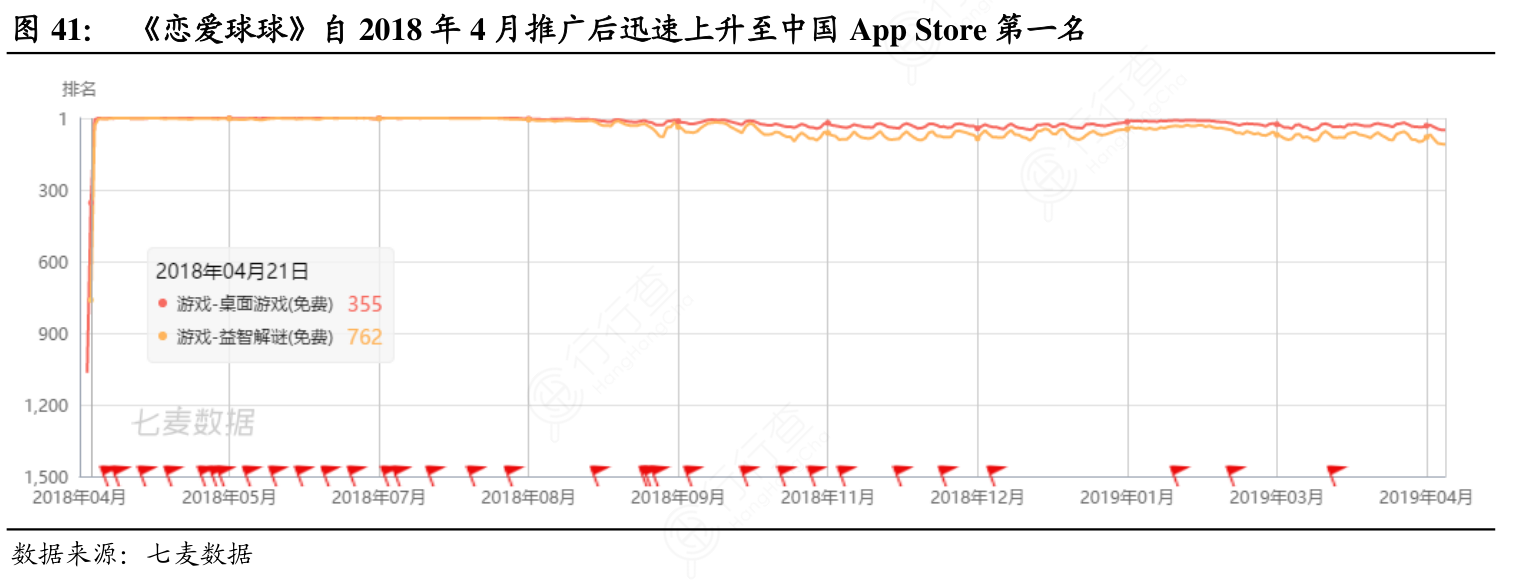 《恋爱球球》自2018年4月推广后迅速上升至中国App_Store第一