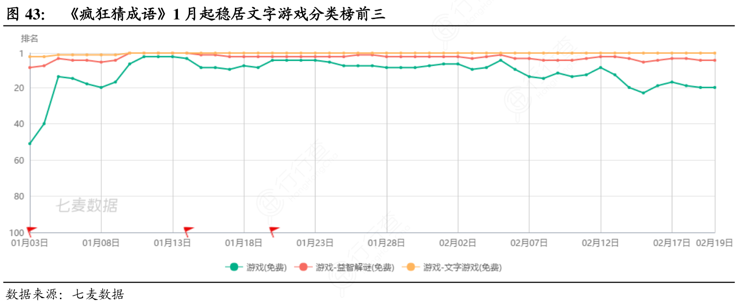 《疯狂猜成语》1月起稳居文字游戏分类榜前三