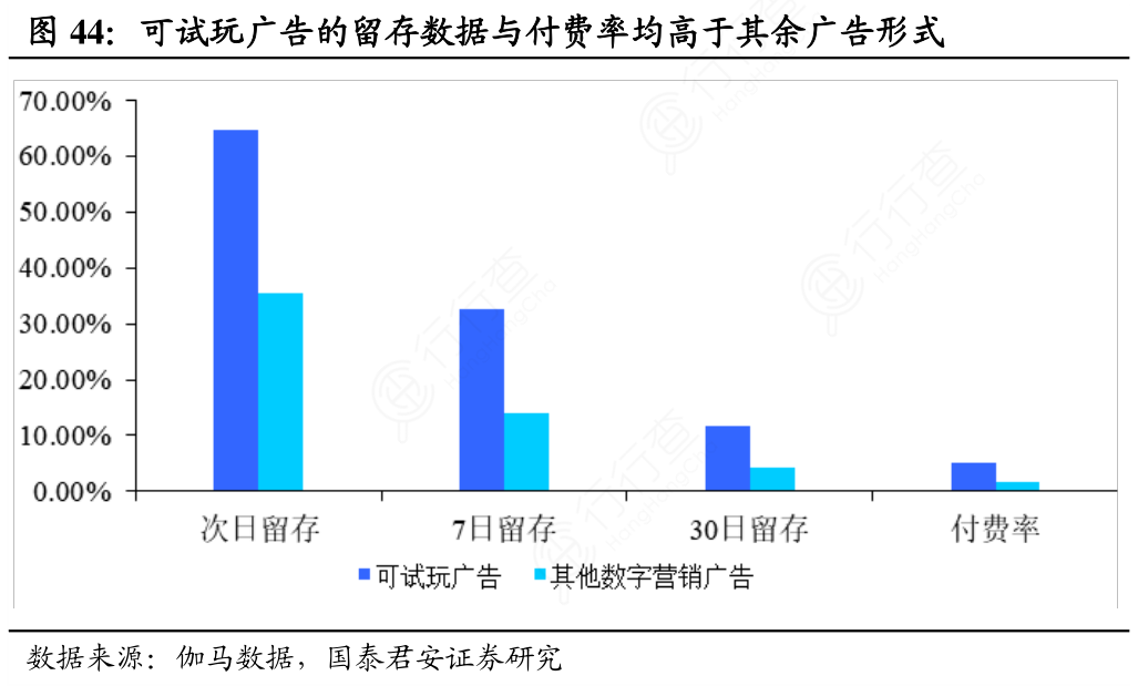 可试玩广告的留存数据与付费率均高于其余广告形式