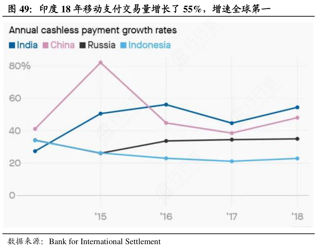 印度18年移动支付交易量增长了55%，增速全球第一