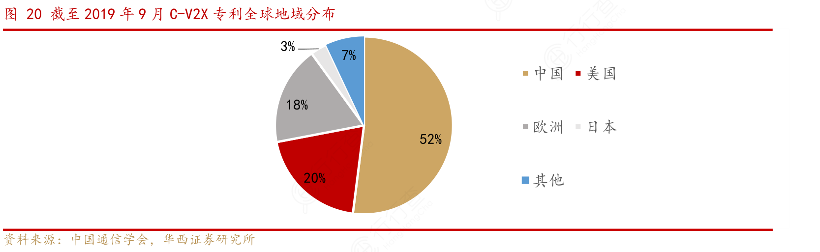 截至2019年9月C-V2X专利全球地域分布