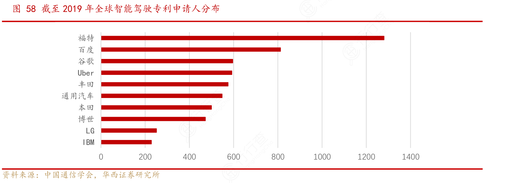 截至2019年全球智能驾驶专利申请人分布