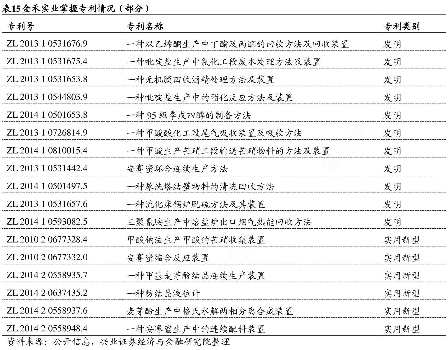 金禾实业掌握专利情况（部分）