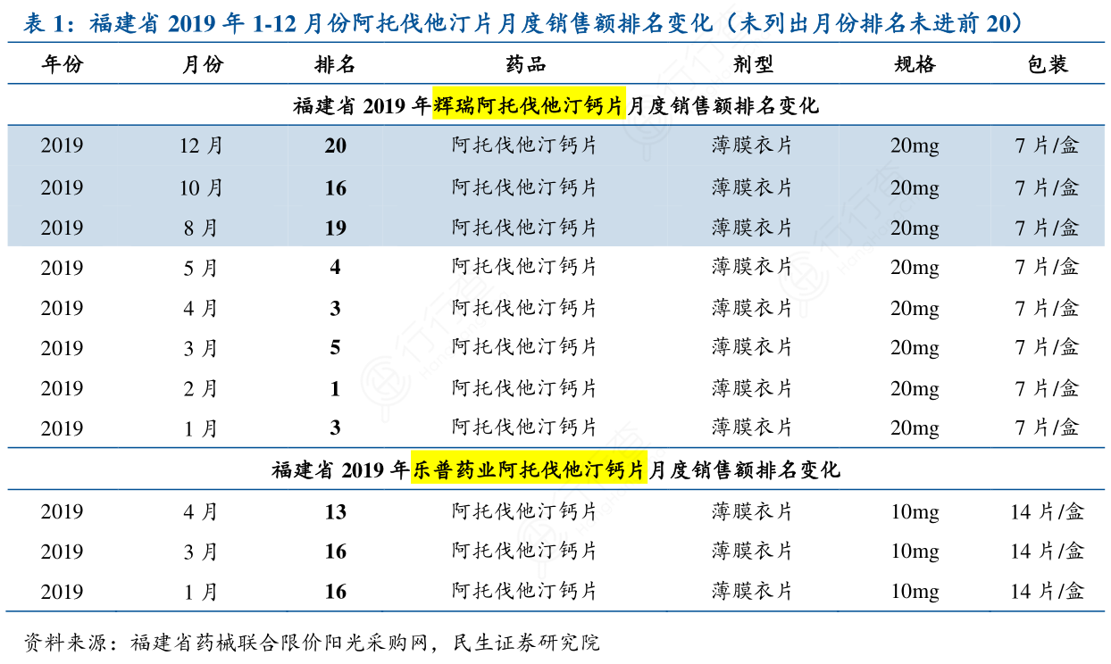福建省2019年1-12月份阿托伐他汀片月度销售额排名变化（未列出月份排名