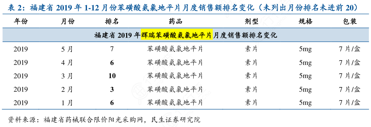 福建省2019年1-12月份苯磺酸氨氯地平片月度销售额排名变化（未列出月份