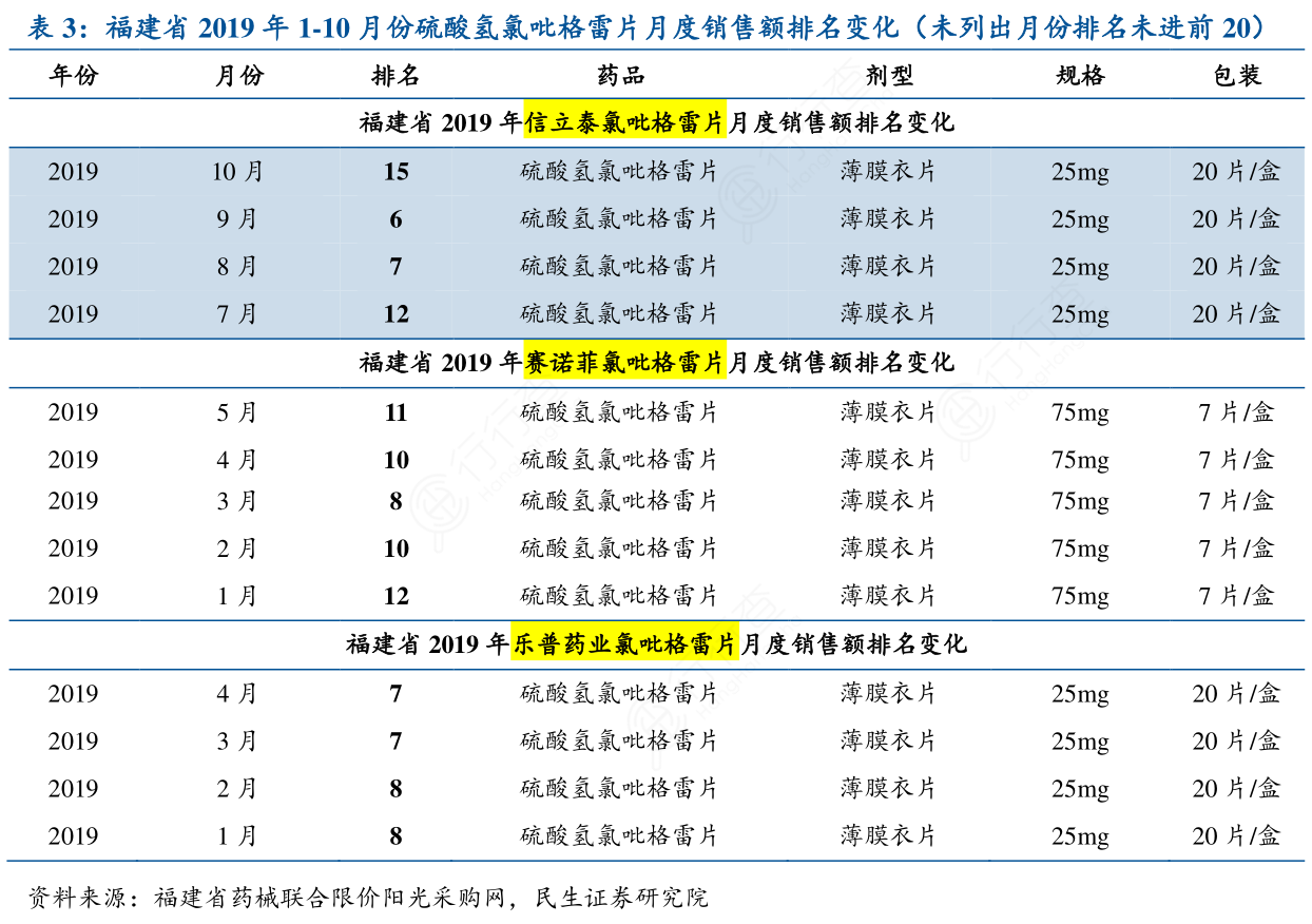 福建省2019年1-10月份硫酸氢氯吡格雷片月度销售额排名变化（未列出月份