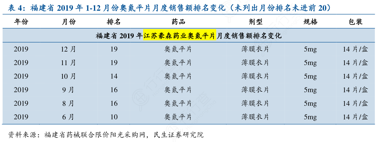 福建省2019年1-12月份奥氮平片月度销售额排名变化（未列出月份排名未进