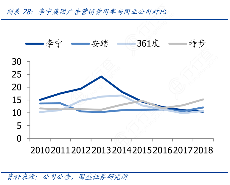 李宁集团广告营销费用率与同业公司对比