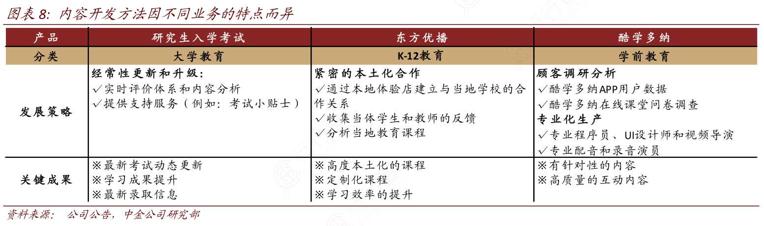 内容开发方法因不同业务的特点而异