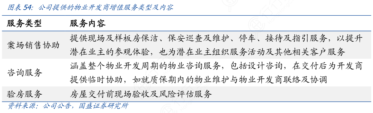 公司提供的物业开发商增值服务类型及内容