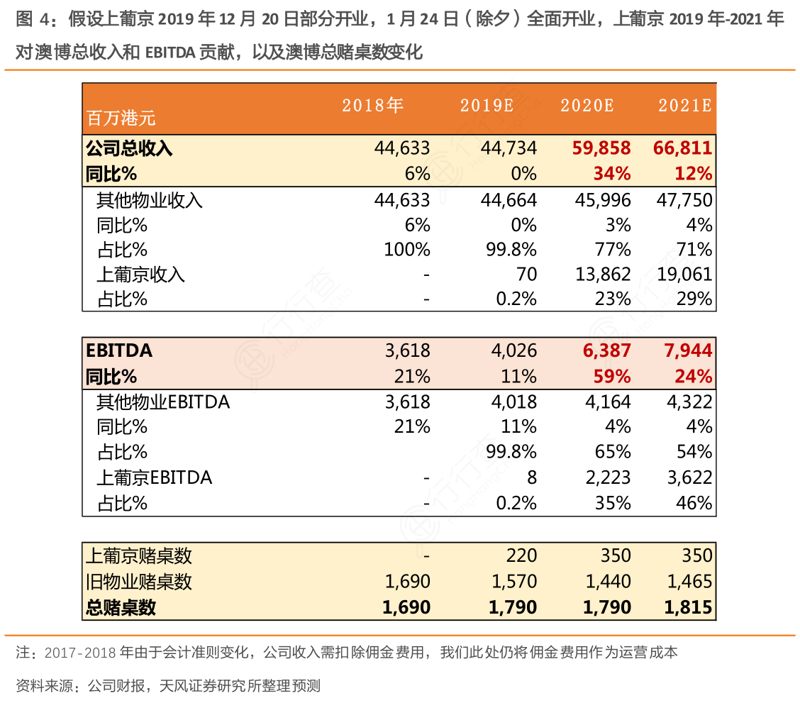 假设上葡京2019年12月20日部分开业，1月24日（除夕）全面开业，上