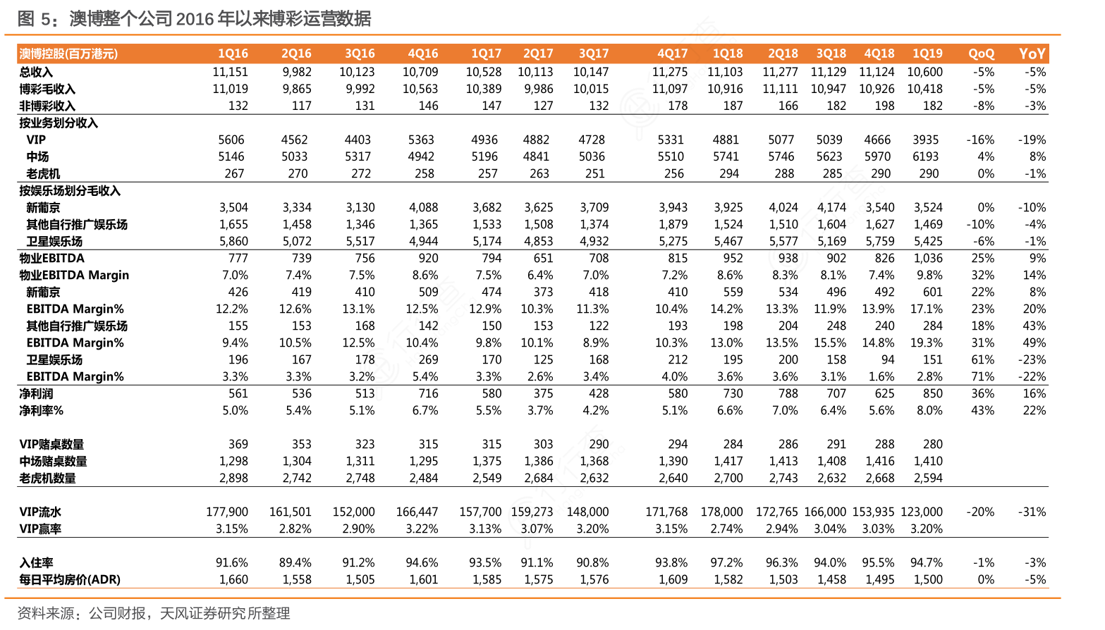 澳博整个公司2016年以来博彩运营数据