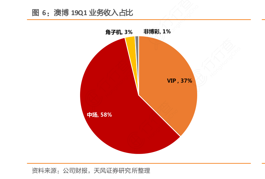澳博19Q1业务收入占比