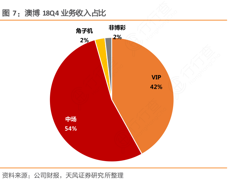 澳博18Q4业务收入占比