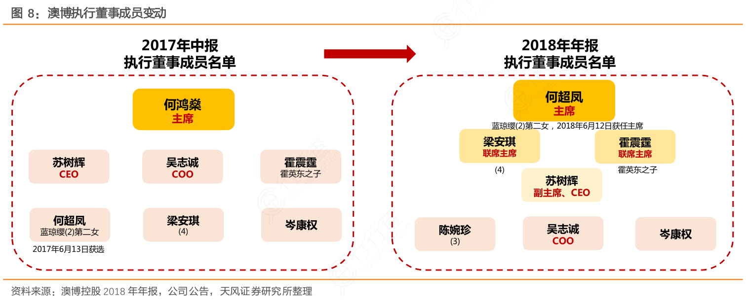 澳博执行董事成员变动