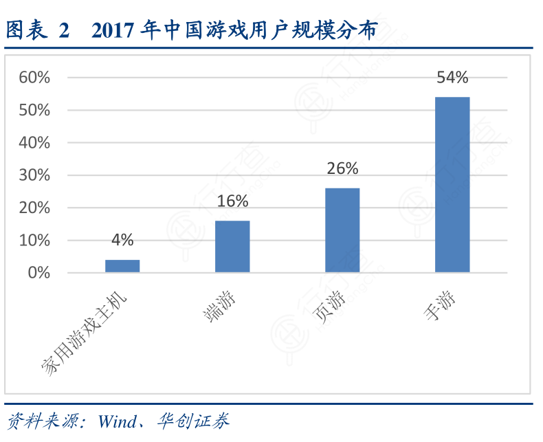 2017年中国游戏用户规模分布
