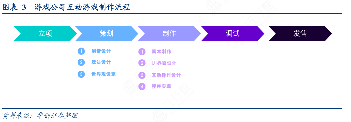 游戏公司互动游戏制作流程
