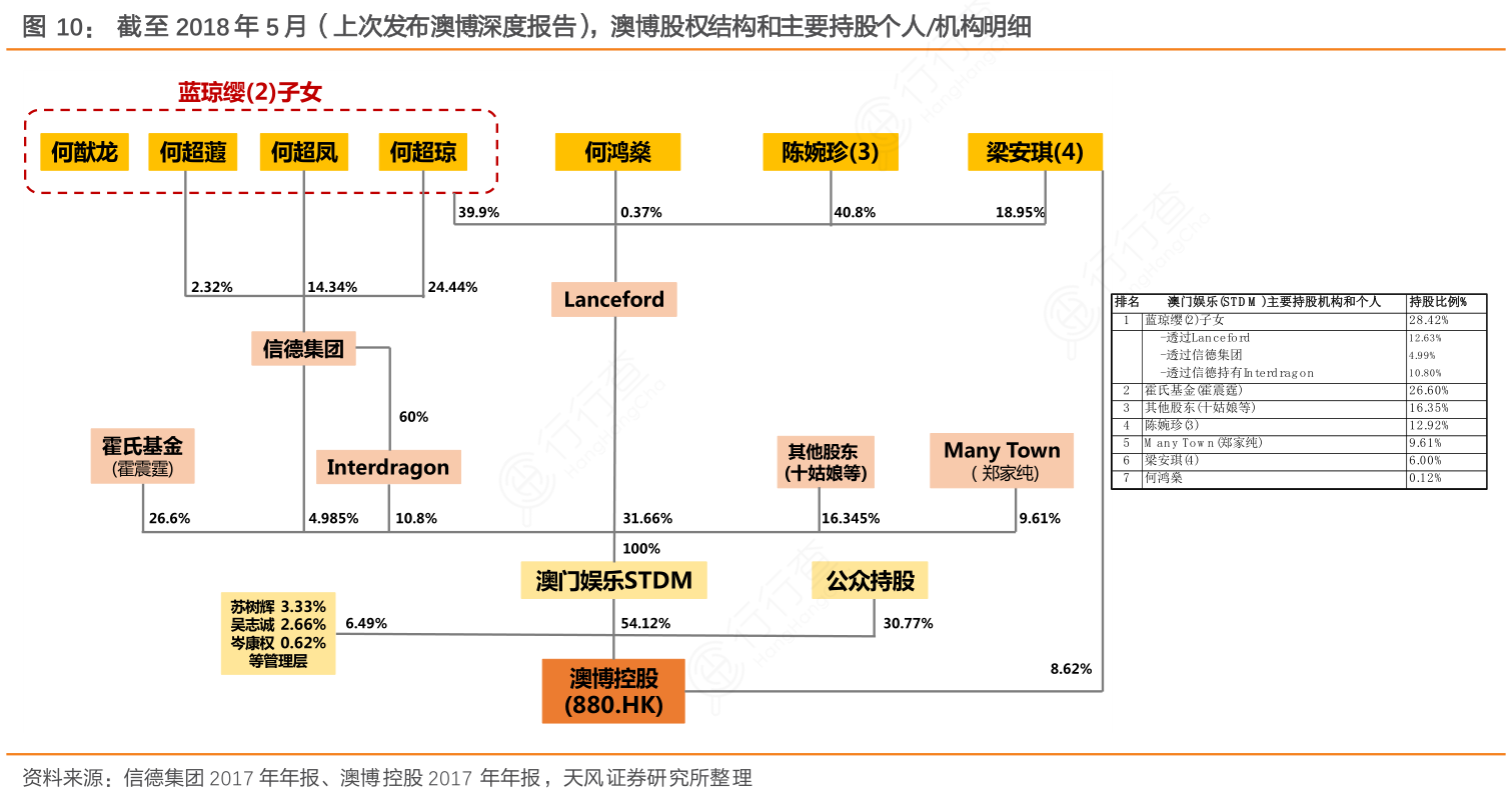 截至2018年5月（上次发布澳博深度报告），澳博股权结构和主要持股个