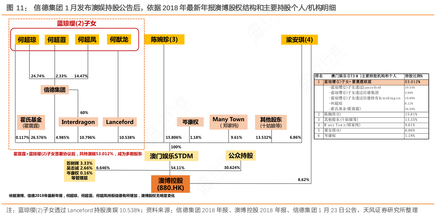 信德集团1月发布澳娱持股公告后，依据2018年最新年报澳博股权结构和