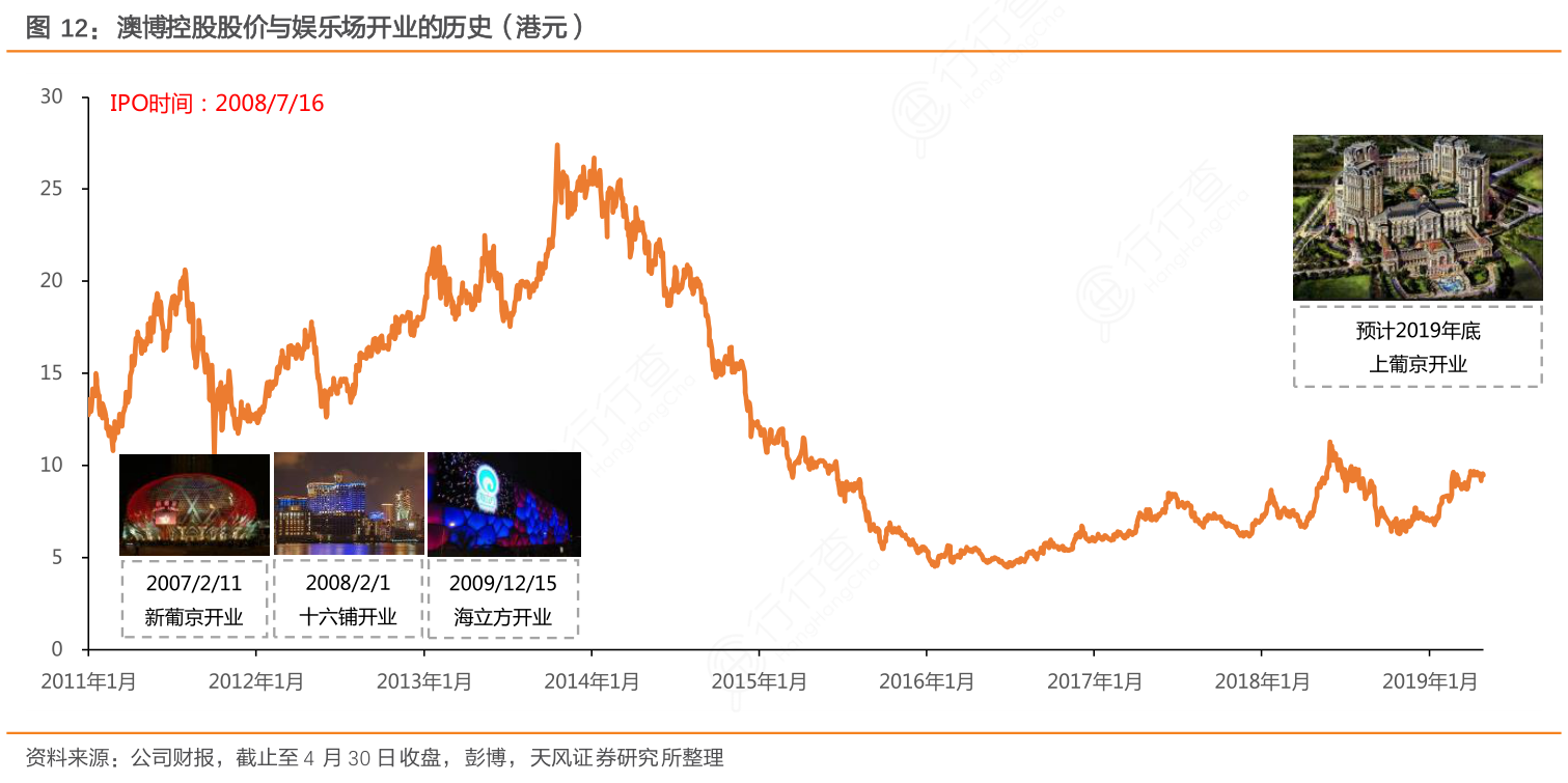 澳博控股股价与娱乐场开业的历史（港元）