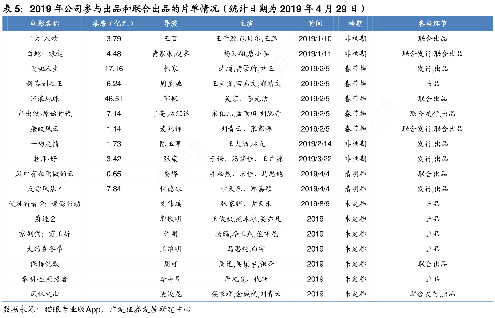 2019年公司参与出品和联合出品的片单情况（统计日期为2019年4月29日