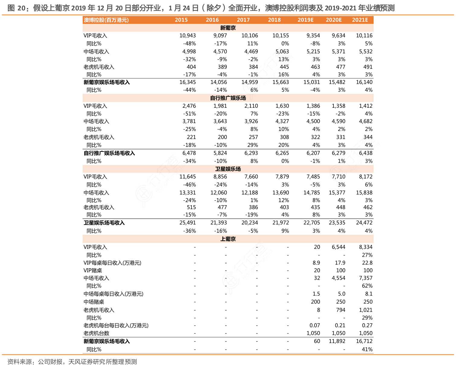 假设上葡京2019年12月20日部分开业，1月24日（除夕）全面开业