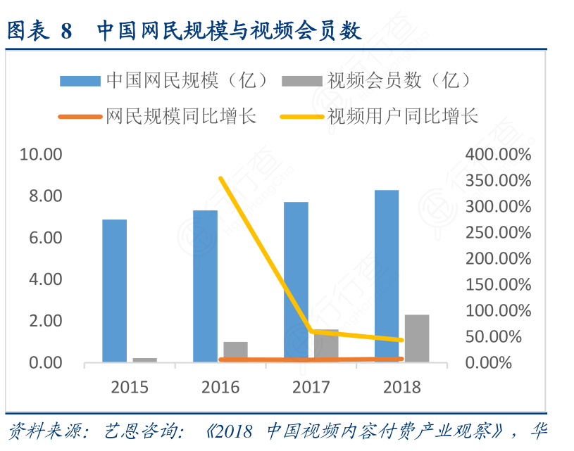 中国网民规模与视频会员数