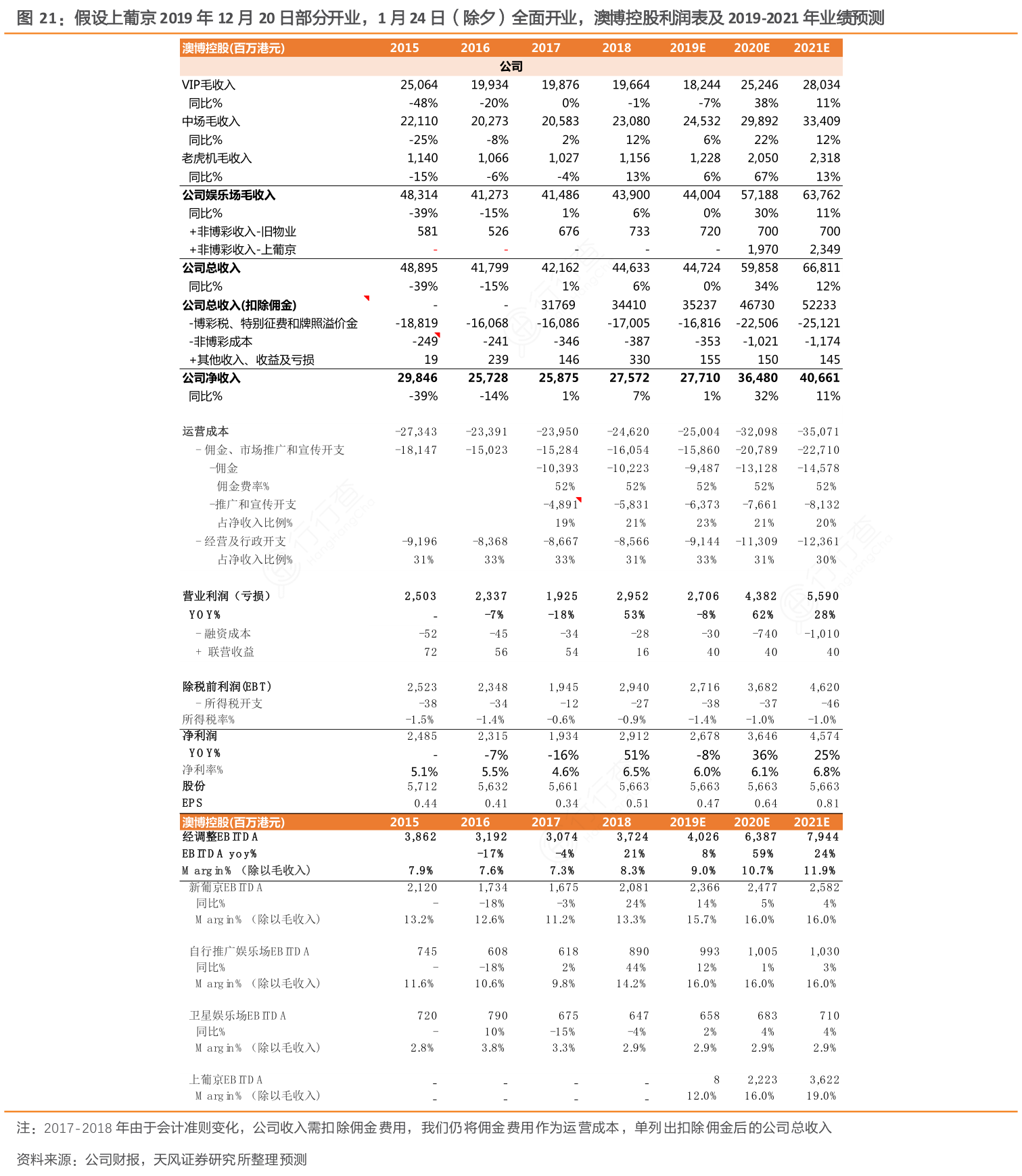 假设上葡京2019年12月20日部分开业，1月24日（除夕）全面开业