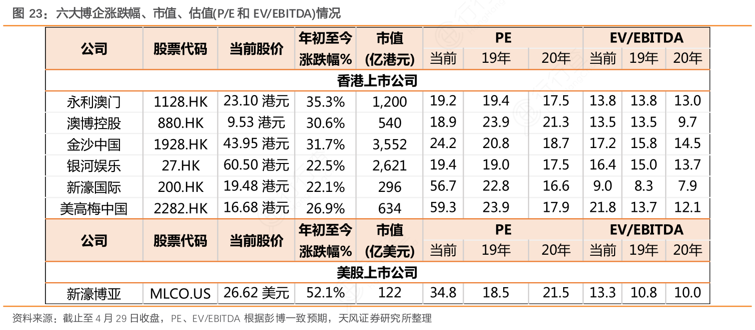 六大博企涨跌幅、市值、估值(P：E和EV：EBITDA)情况