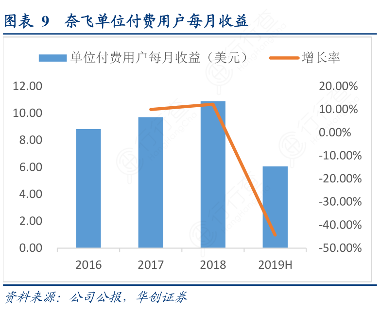 奈飞单位付费用户每月收益