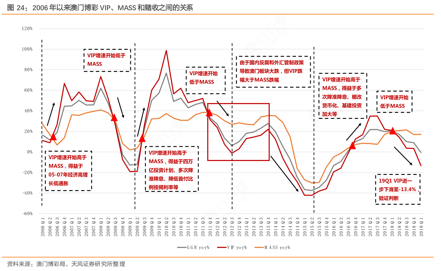 2006年以来澳门博彩VIP、MASS和赌收之间的关系