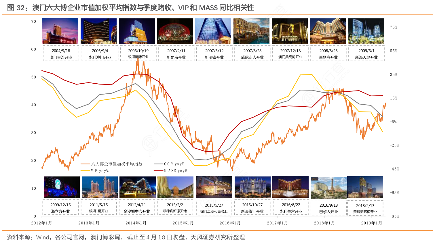 澳门六大博企业市值加权平均指数与季度赌收、VIP和MASS同比相关性