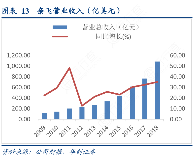 奈飞营业收入（亿美元）