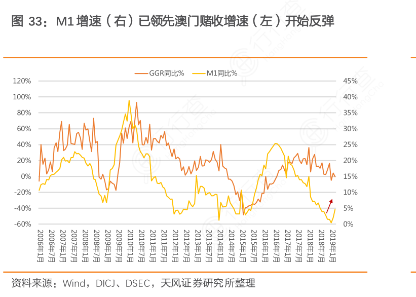 M1增速（右）已领先澳门赌收增速（左）开始反弹