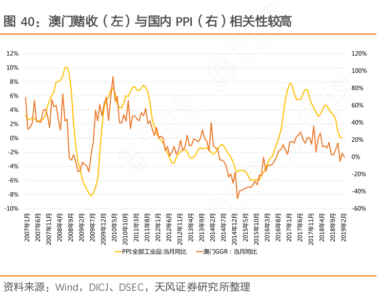 澳门赌收（左）与国_内P_PI（右）相关性较高