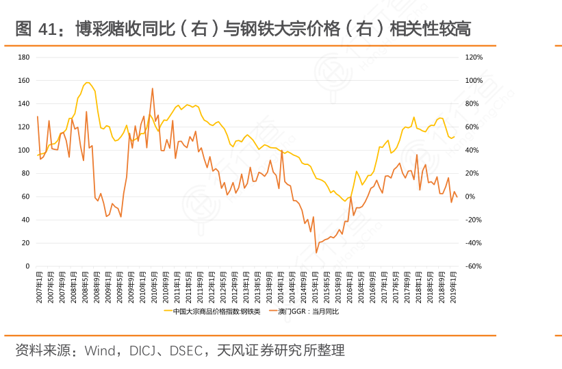 博彩赌收同比（右）与钢铁大宗价格（右）相关性较高