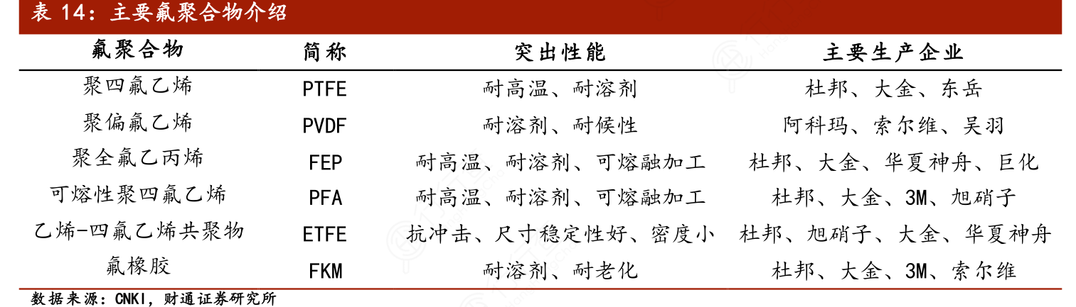主要氟聚合物介绍