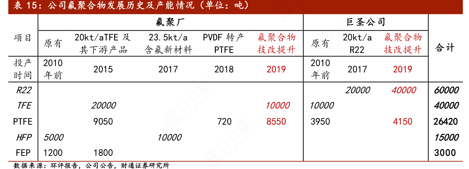 公司氟聚合物发展历史及产能情况（单位：吨）