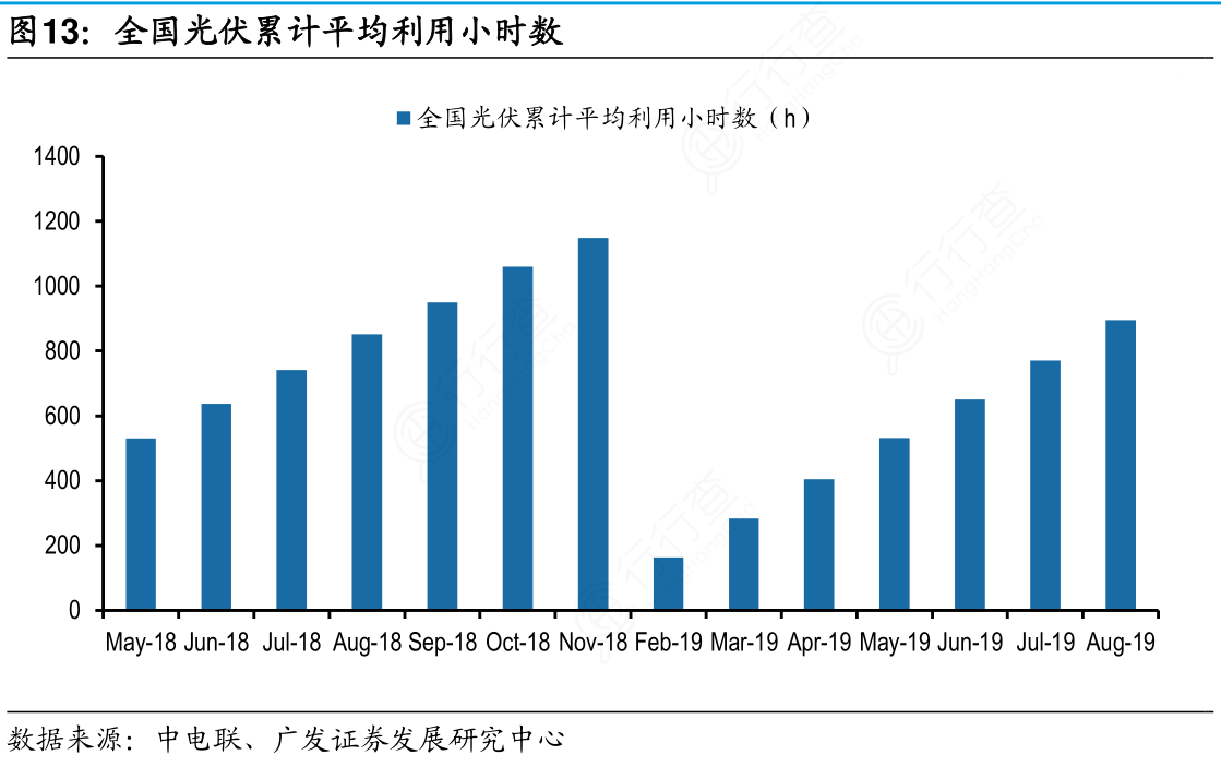 全国光伏累计平均利用小时数