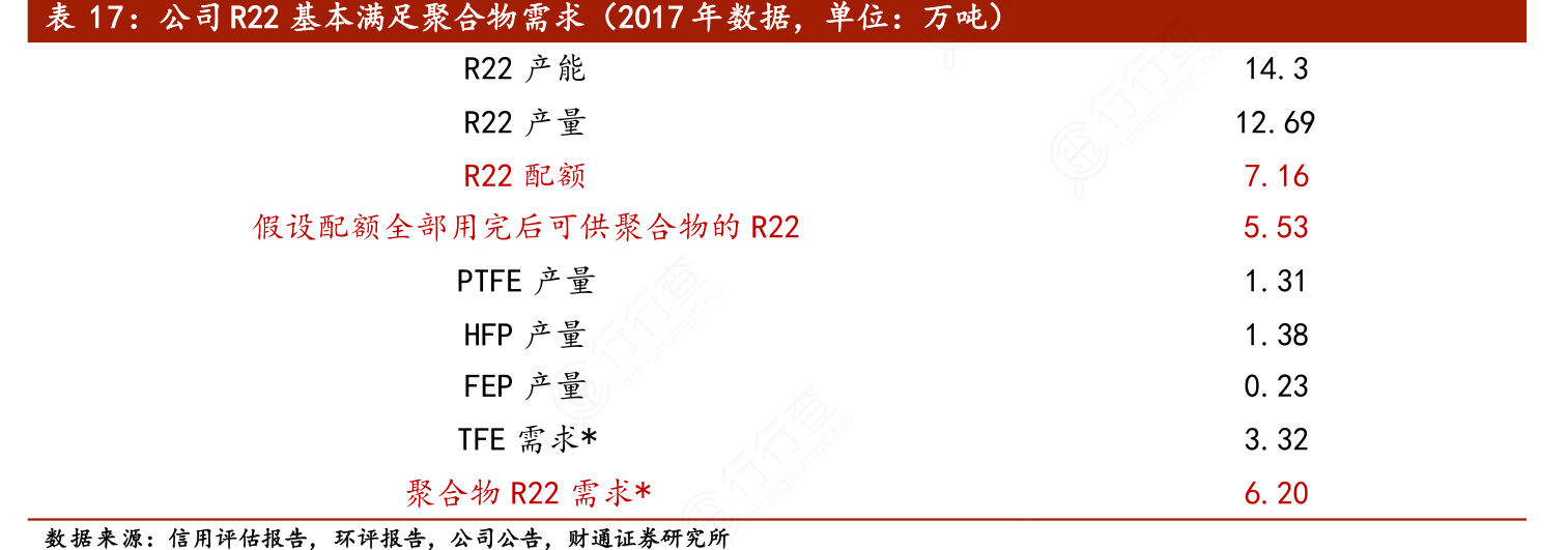 公司R2222基本满足聚合物需求（2017年数据，单位：万吨）