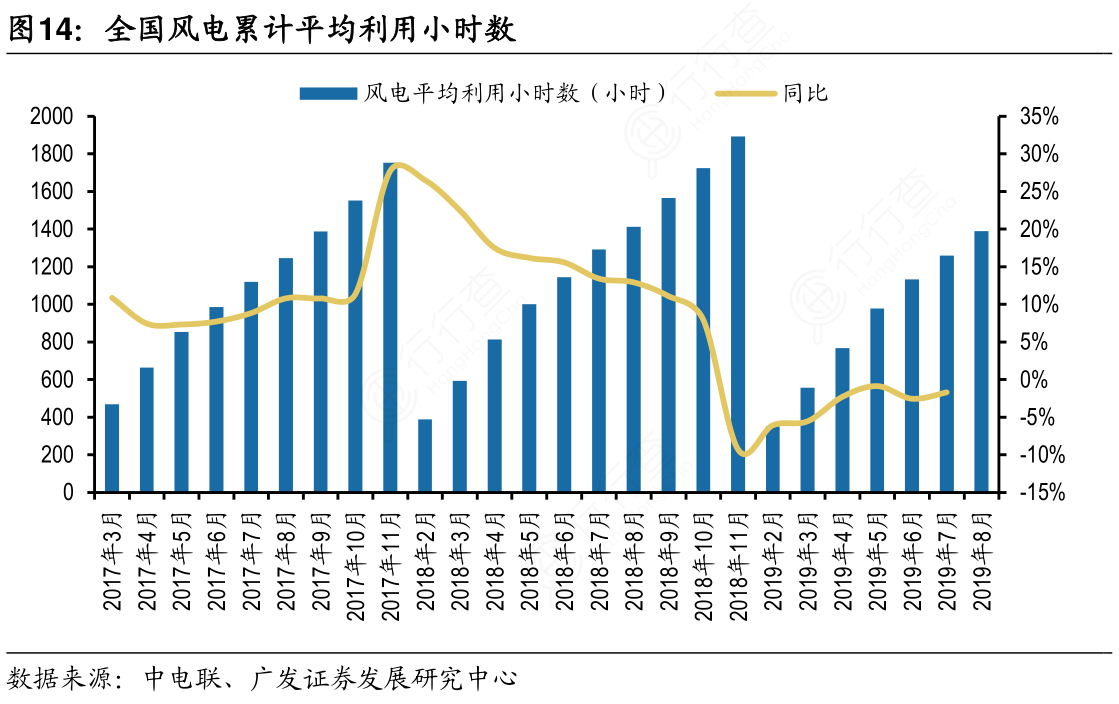 全国风电累计平均利用小时数