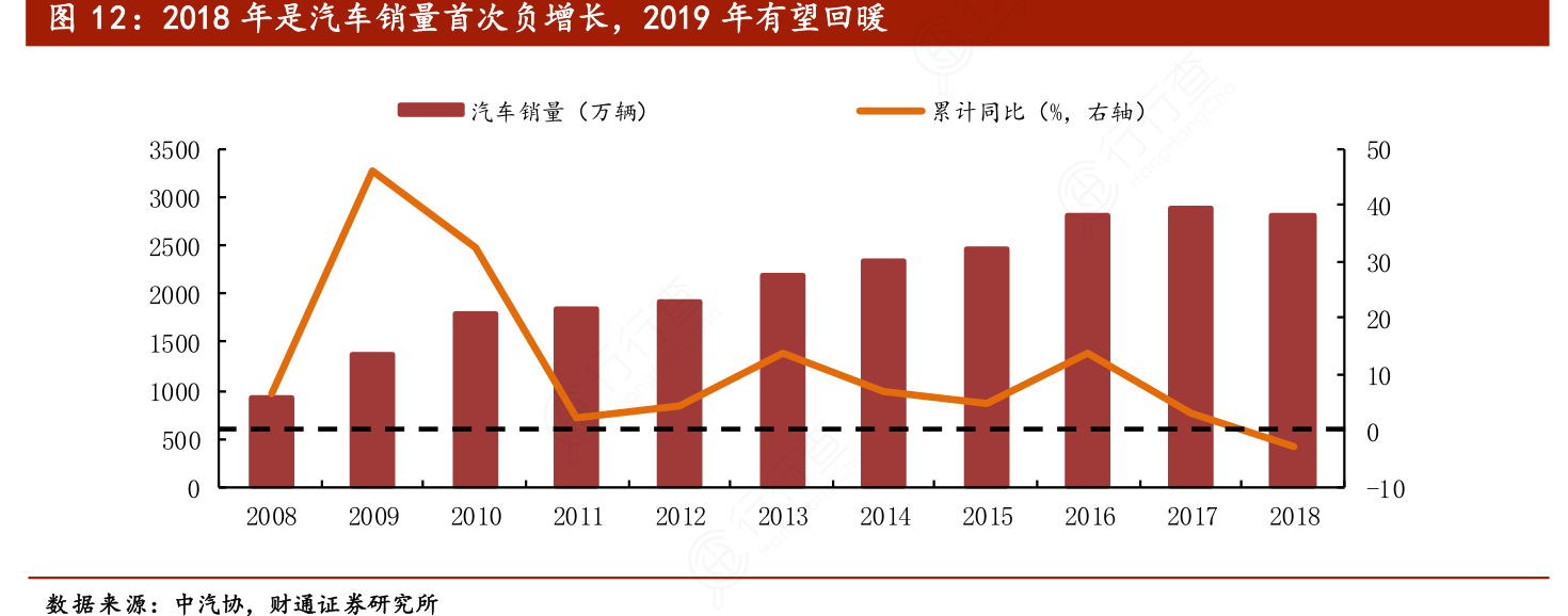 2：2018年是汽车销量首次负增长，2019年有望回暖
