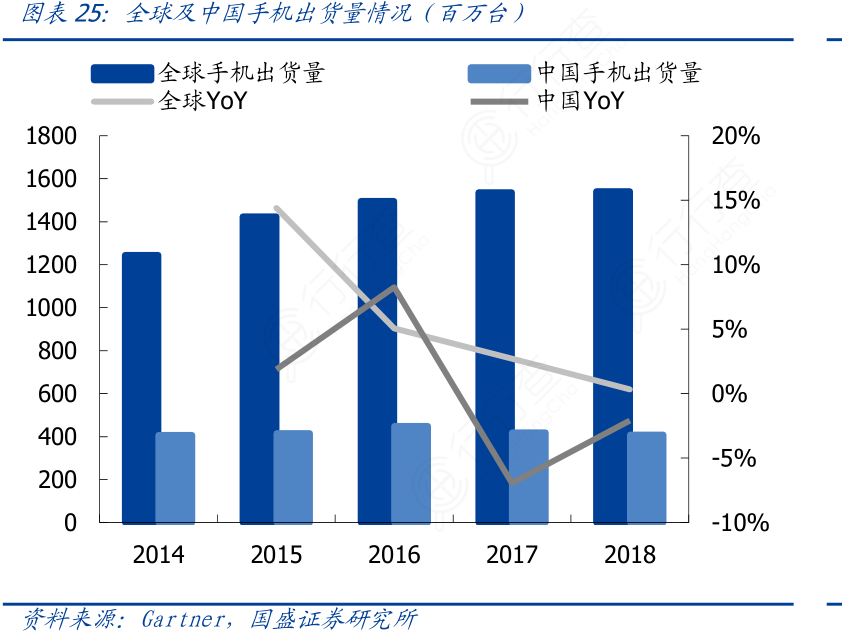 全球及中国手机出货量情况（百万台）