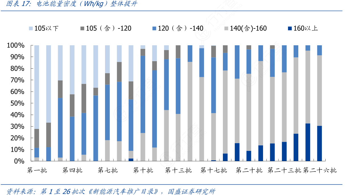 电池能量密度（Wh_kg）整体提升
