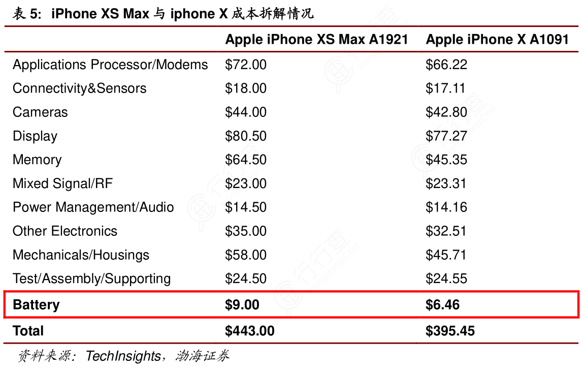 iPhone_XS_Max与iphone_X成本拆解情况