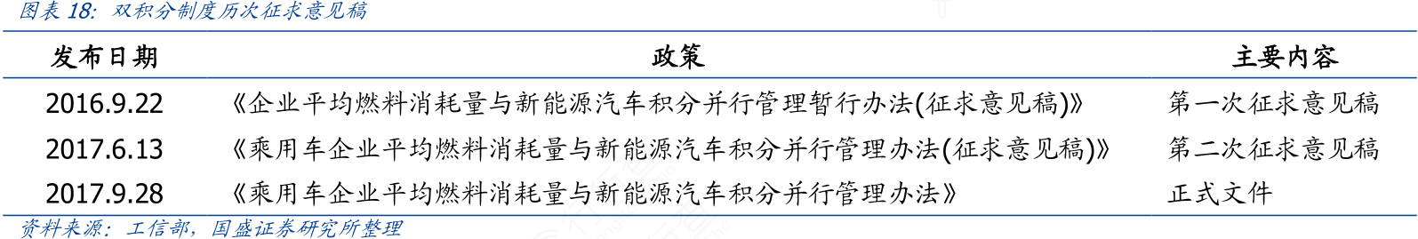 双积分制度历次征求意见稿