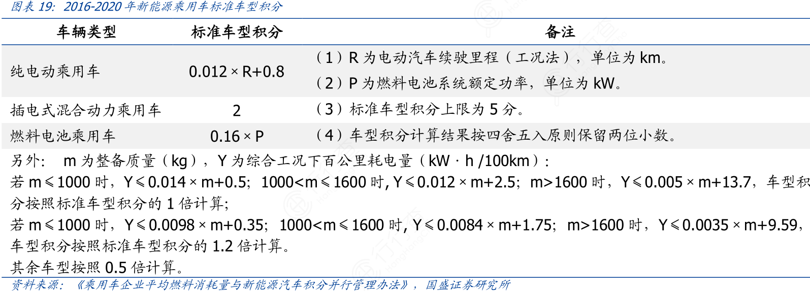 2016-2020年新能源乘用车标准车型积分