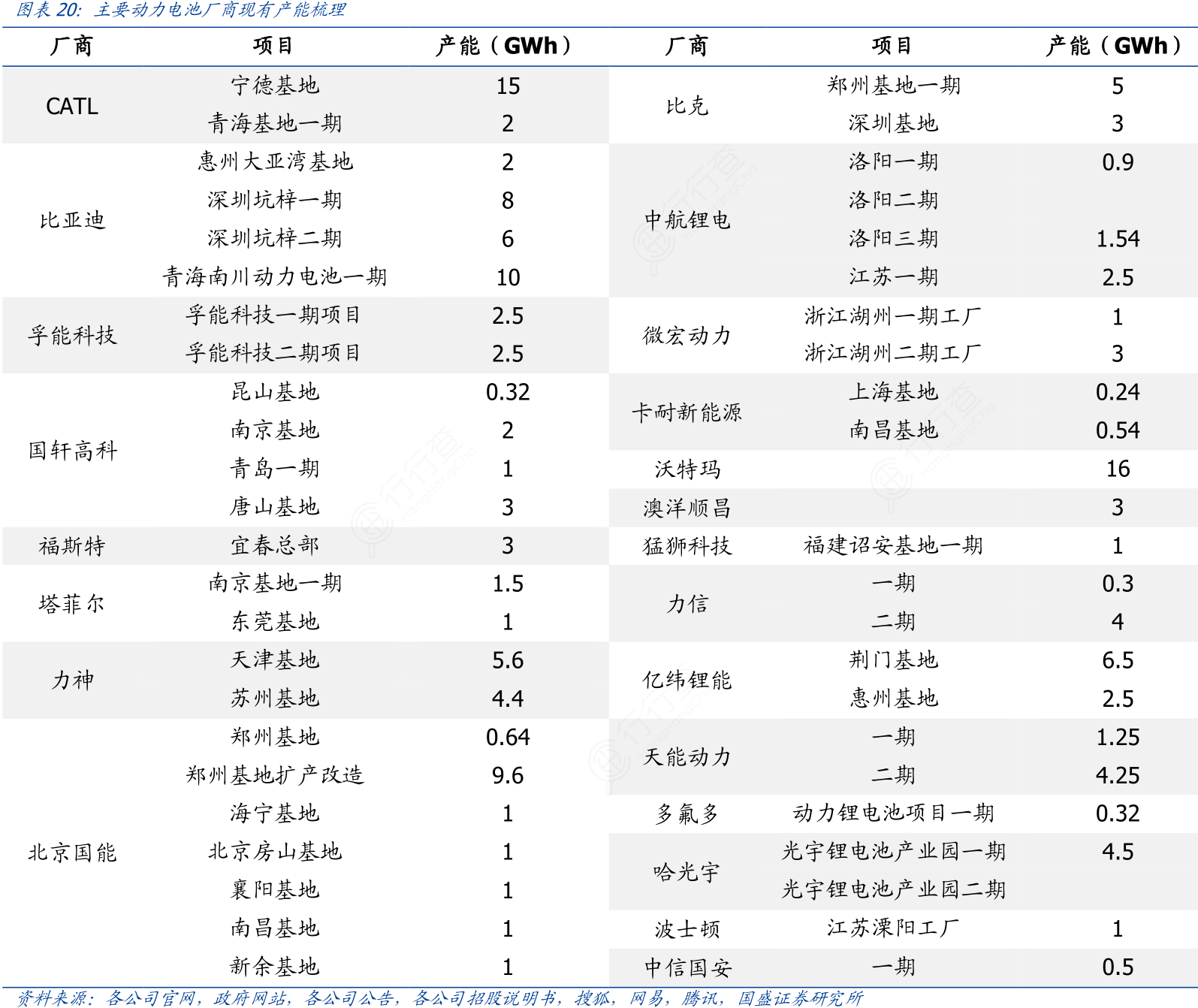 主要动力电池厂商现有产能梳理