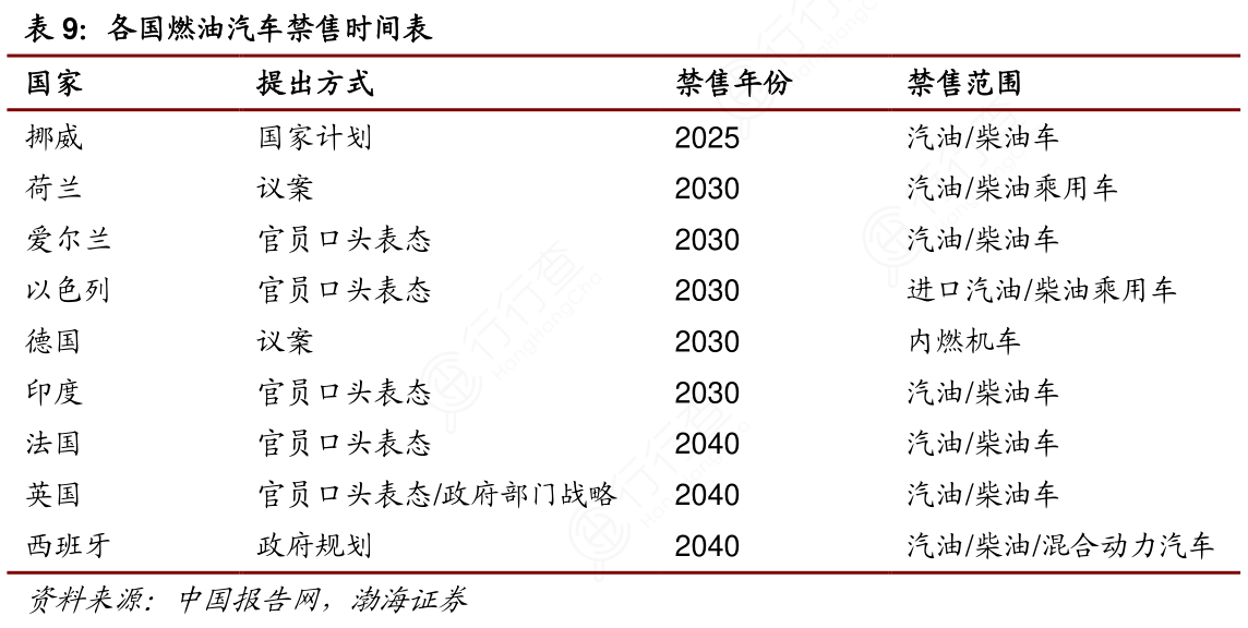 各国燃油汽车禁售时间表